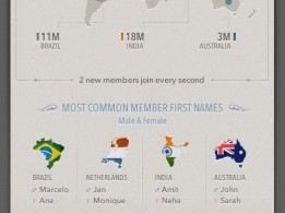 Insights from LinkedIn&rsquo;s 200 Million Members